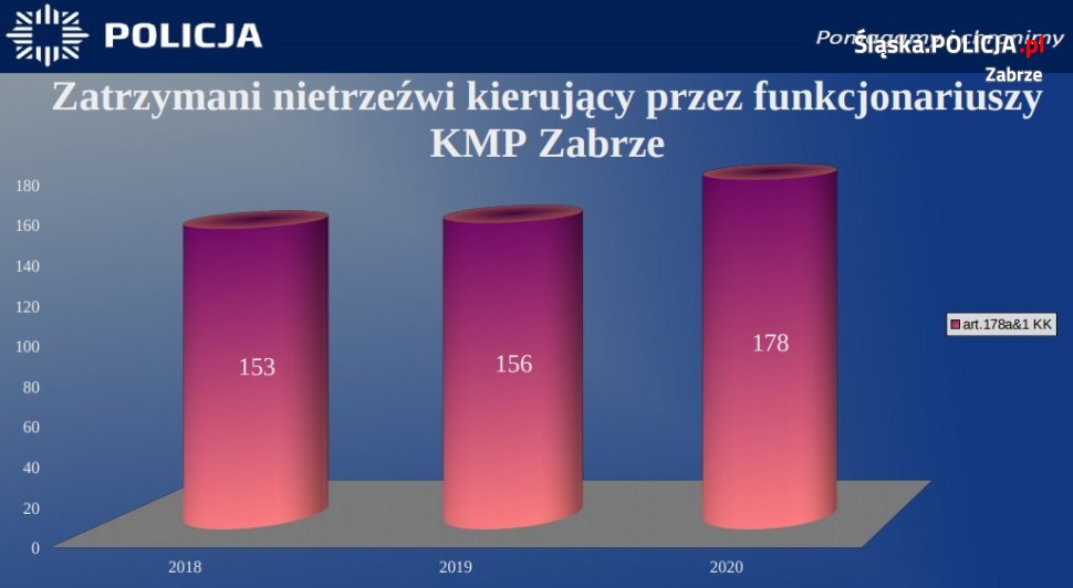 Odprawa Roczna Zabrzańskiej Policji Statystyki Info Zabrze 7310